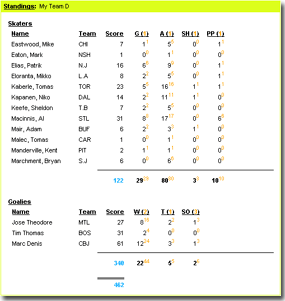 individual team statistics